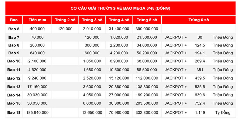 Cơ cấu của giải thưởng Mega 6/45 vé bao 